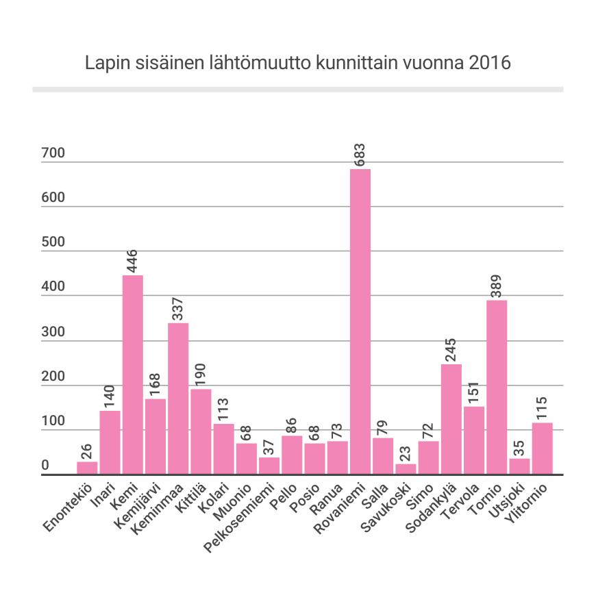 Lapin sisäinen muuttoliike on pysynyt viime vuosina sekä muuttosuuntien että -määrien suhteen samansuuntaisena.