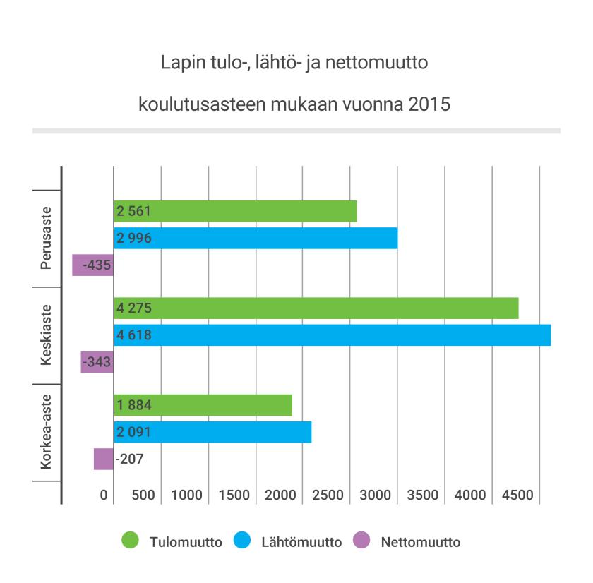 3.3 Muuttajien koulutusaste Tilastokeskuksen tutkintorekisterissä koulutukseksi katsotaan kaikki sellainen perusasteen jälkeinen loppuun suoritettu koulutus, jonka kesto on vähintään 400 tuntia.