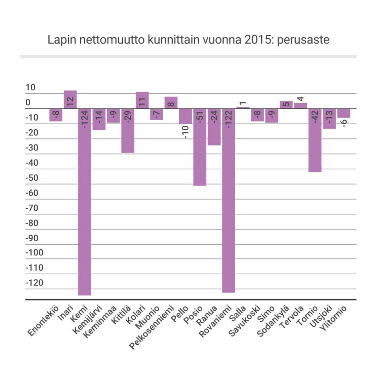 LAPIN NETTOMUUTTO KOULUTUSASTEEN MUKAAN KUNNITTAIN VUONNA 2015 Perusasteen koulutuksen saaneista muuttovoittoa tuli kuuteen kuntaan vuonna 2015.
