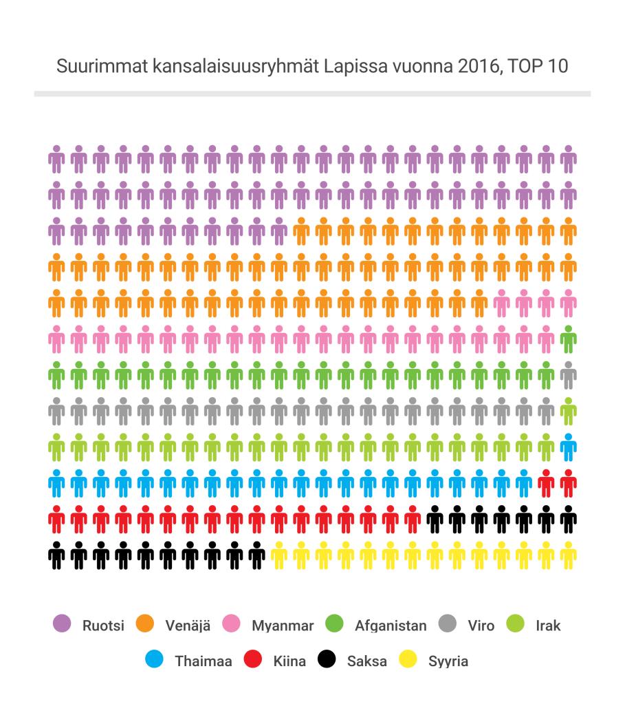 4.2 Lapin maahanmuuttajat: kansalaisuus, ikä ja kieli Lapin maahanmuuttostrategian (2017, 7) ennusteen mukaan vuonna 2030 Lapissa asuu 12 000 ulkomaan kansalaista, mikä tarkoittaa seitsemän prosentin