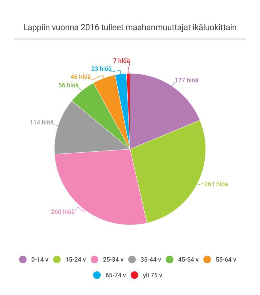 Maahanmuuttajaväestö on keskimäärin nuorempaa kuin kantaväestö Lapissa (Tilastokeskus, muuttoliike).