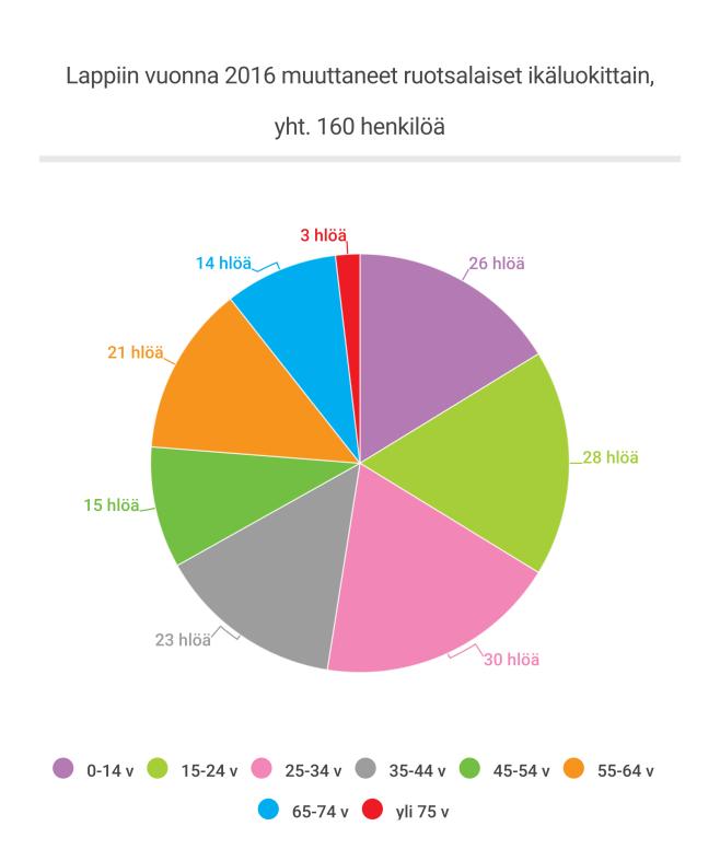 Vuonna 2016 Lappiin tuli maahanmuuttajia eniten