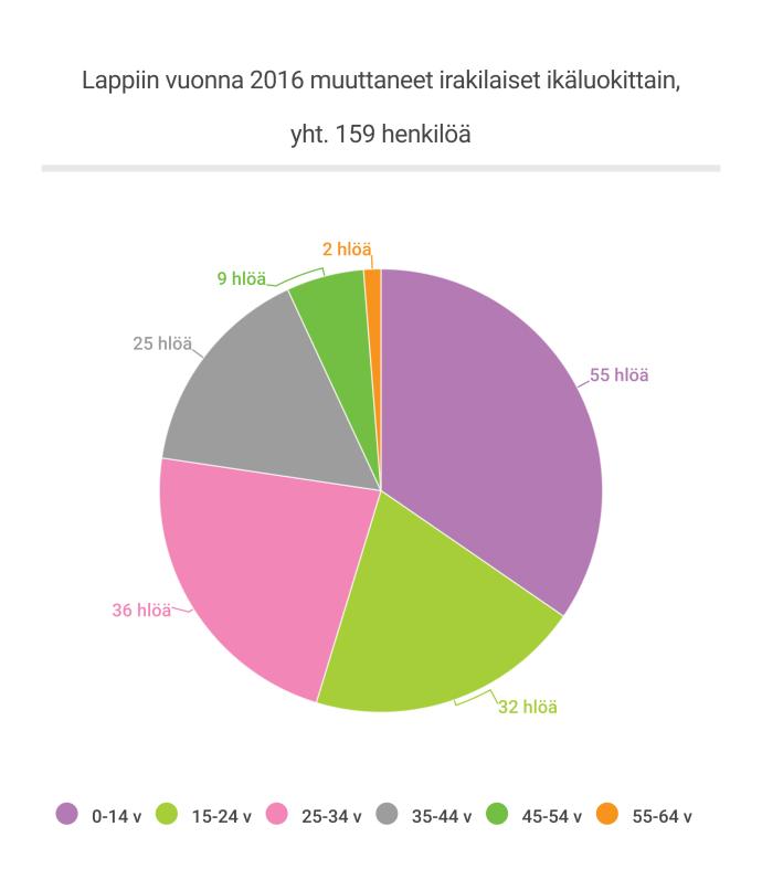 Näiden kahden maahanmuuttajaryhmän osuus kaikista