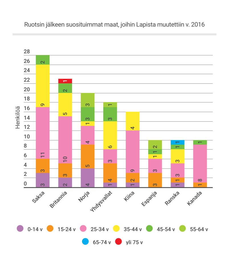 4.3 Maastamuutto Lapista Lapista on muuttanut toiseen maahan vuosittain noin 300 500 henkilöä. Vuonna 2016 Lapista muutti toiseen maahan 383 henkilöä.