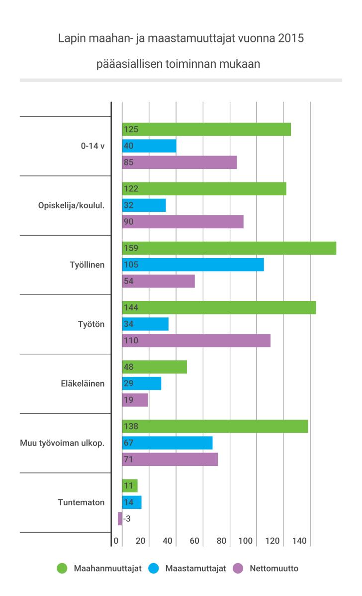 Maahanmuuttajien pääasiallista toimintaa ikäluokittain esittävään kuvaajaan on otettu neljä suurinta ryhmää (pois lukien 0 14-vuotiaat) pääasiallisen toiminnan mukaan.