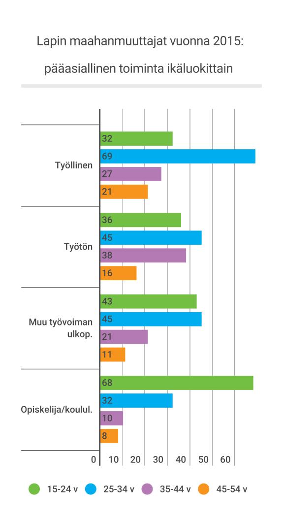 Kaikissa muissa ryhmissä suurin luokka oli 25 34-vuotiaat. Vuonna 2015 Lappiin tuli 747 maahanmuuttajaa. Maastamuutto Lapista oli 321 henkilöä. Näin ollen nettosiirtolaisuus oli +426 henkilöä.