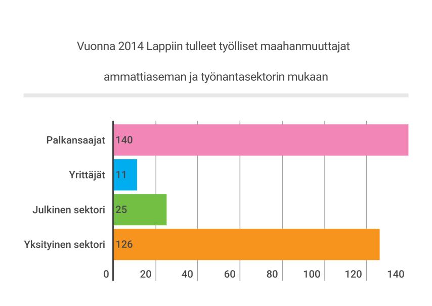 Tiedot työllisten maahanmuuttajien ammattiasemasta ja työnantajasektorista ovat Tilastokeskuksen maksullisesta muuttaneiden taustatiedot -tietokannasta vuodelta 2014.