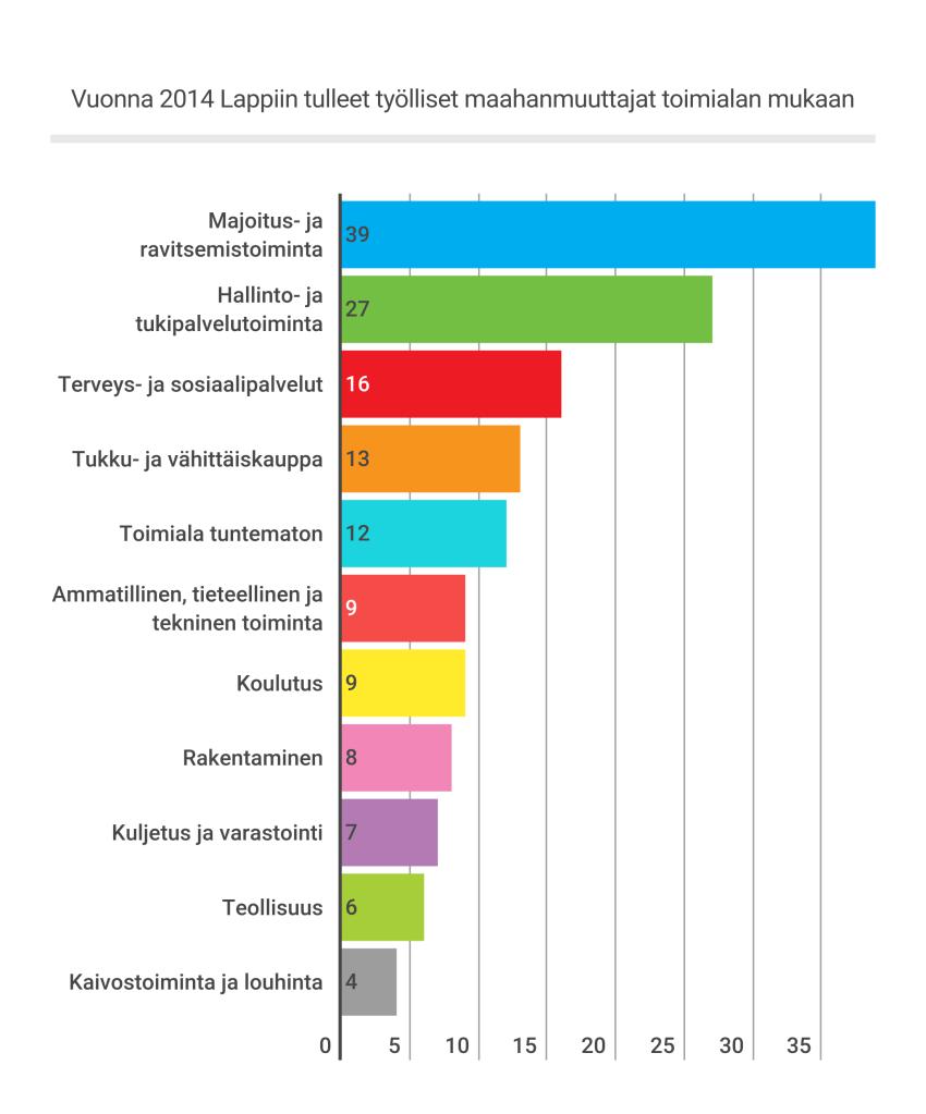 Työnantajasektorien tarkastelu osoittaa, että maahanmuuttajat työskentelivät pääasiassa yksityisellä sektorilla: yksityisen sektorin osuus oli 83 % ja julkisen sektorin 17 %.