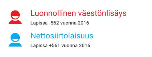Väestö kasvoi luonnollisen väestönlisäyksen johdosta vain Rovaniemellä (+50 hlöä) ja Torniossa (+27 hlöä). (Tilastokeskus, muuttoliike.) Lähde: Tilastokeskus, väestön ennakkotilasto.