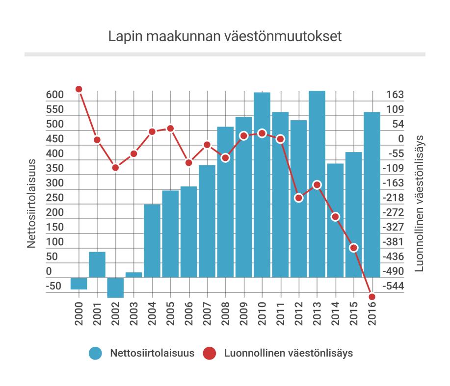 Lapin kuntien välinen nettomuutto on ollut erittäin negatiivinen keskipitkällä aikavälillä 1980 2016 (-43 200 henkilöä, sis. maakunnan sisäisen muuttoliikkeen).