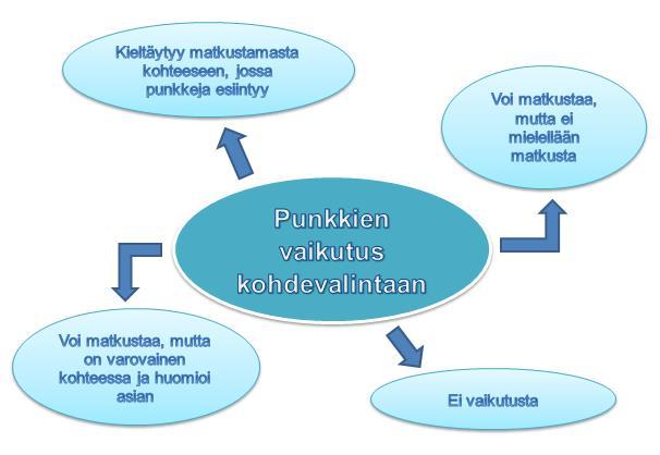 hinku sinne. Alla on lainaus B3 kommentista kysymykseen vaikuttavaako tieto kohteessa olevista punkeista siihen, voiko hän matkustaa kyseiseen kohteeseen.