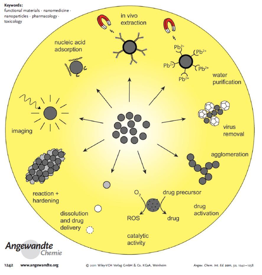 Keinorusto Rusto Stark Nanoparticles in