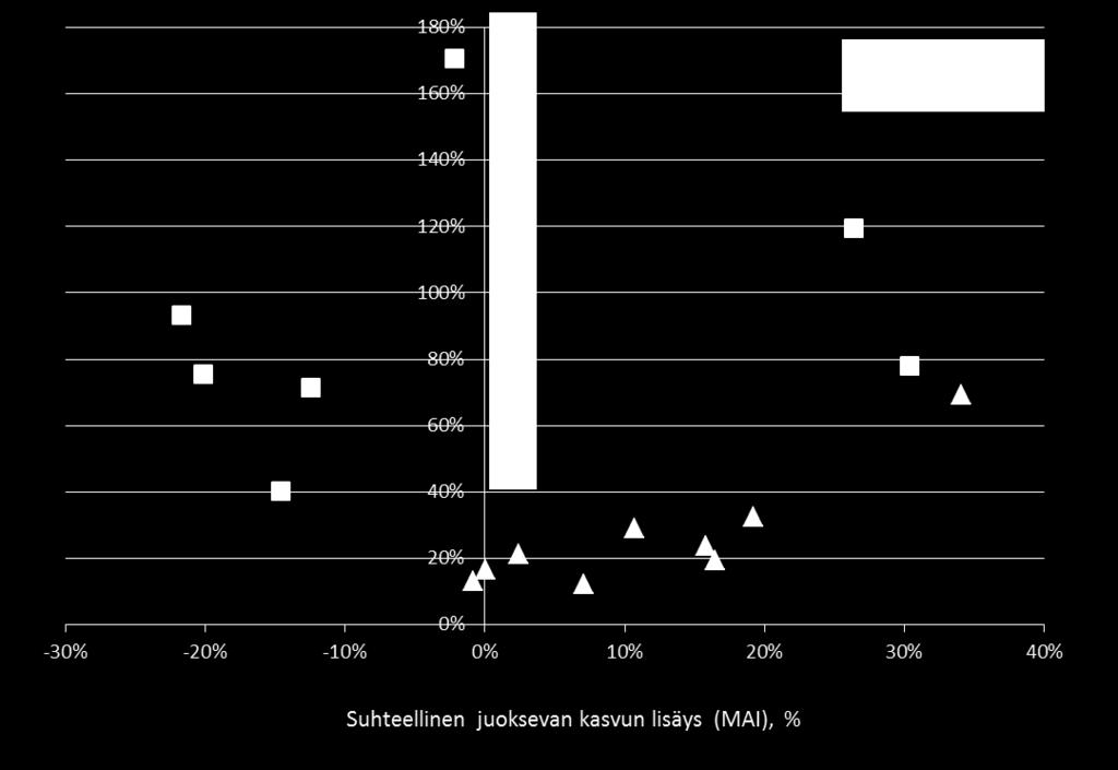 Pitkä aikajänne: Optimointi Esimerkiksi, tällä kohteella optimimaal. metsänkäsittelyssä tuotos (MAI) laski n.