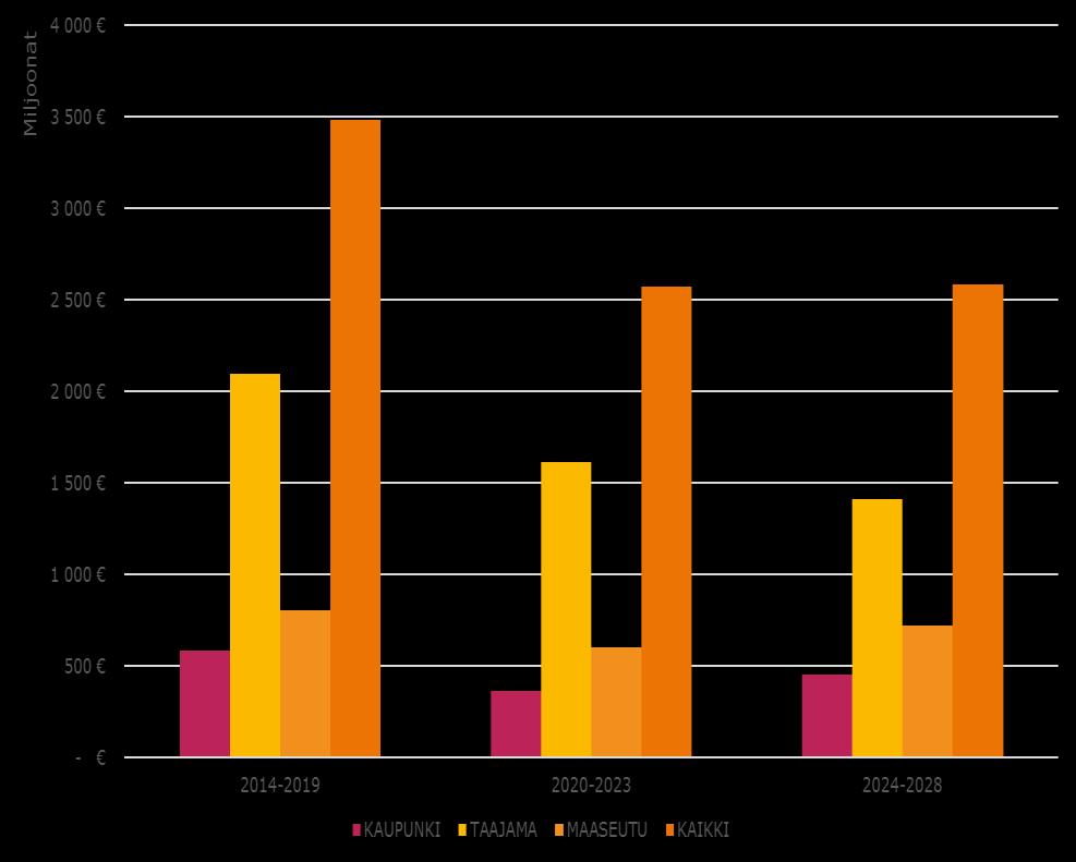 Energiaviraston arvio sähkön jakeluverkon korvausinvestoinneista siirtymäaikana 2014 2028 Toimitusvarmuuden ylläpito ja parantaminen vaativat merkittäviä investointeja Jakeluverkkojen kaikki