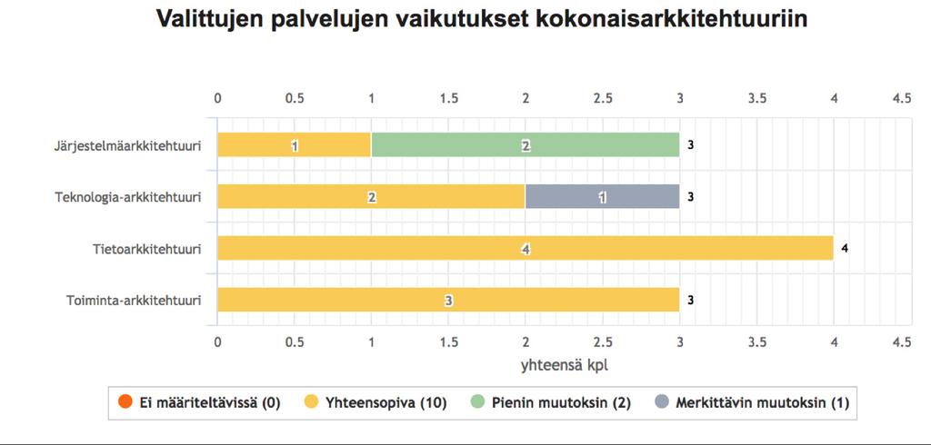 Palvelusalkun raportointi näkymät salkkuun Thinking Portfolio -raportit kiteyttävät johdolle salkun selvästi nykytilanteen ja tulevaisuuden. Jokaisesta palvelusta on tulostettavissa ns. Palvelukuvaus.