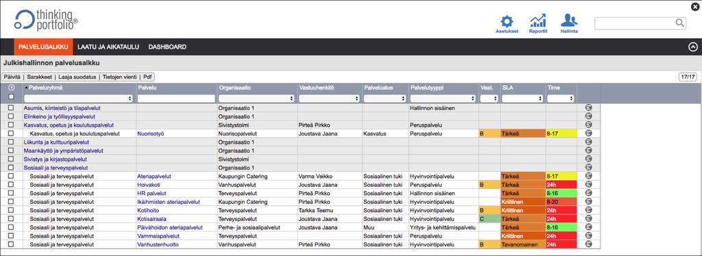 Värikoodatut kentät osoittavat yhdellä silmäyksellä esim. palveluiden SLA- ja vaativuusluokan ja prioriteetin tai kriittisyyden.