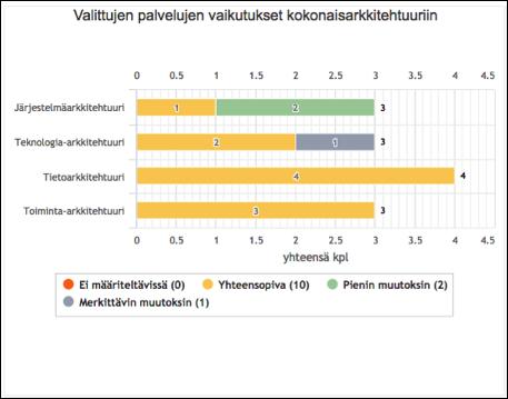 Palveluluettelo Laatu ja Aika Yhdistetty Laatu ja Aika -näkymä (kuva 4) on palveluluettelo, joka visualisoi selkeästi palveluiden elinkaaren