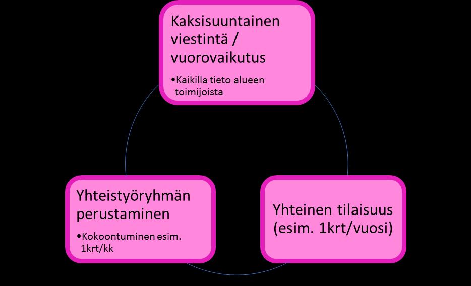 31 KUVIO 9. Koonti sähköisestä kyselystä (liite 1): Yhteistyön käynnistämisprosessi.