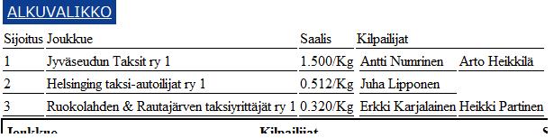 Joukkuetulokset Joukkuetuloksista nähdään joukkueet listattuna saalismäärän mukaan sekä joukkueeseen kuuluvat kilpailjat.