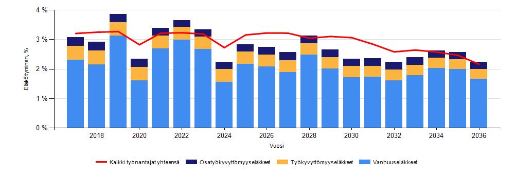 Vanhuuseläke-ennuste vakituinen henkilöstö vuosina 2017 2021 2017 2018 2019 2020 2021 Yhteensä Toimistotyö 0 1 0 1 2 4 Talous- ja henkilöstöpalvelut 0 1 0 5 0 6 Muu yleinen hallinto 0 1 0 0 0 1