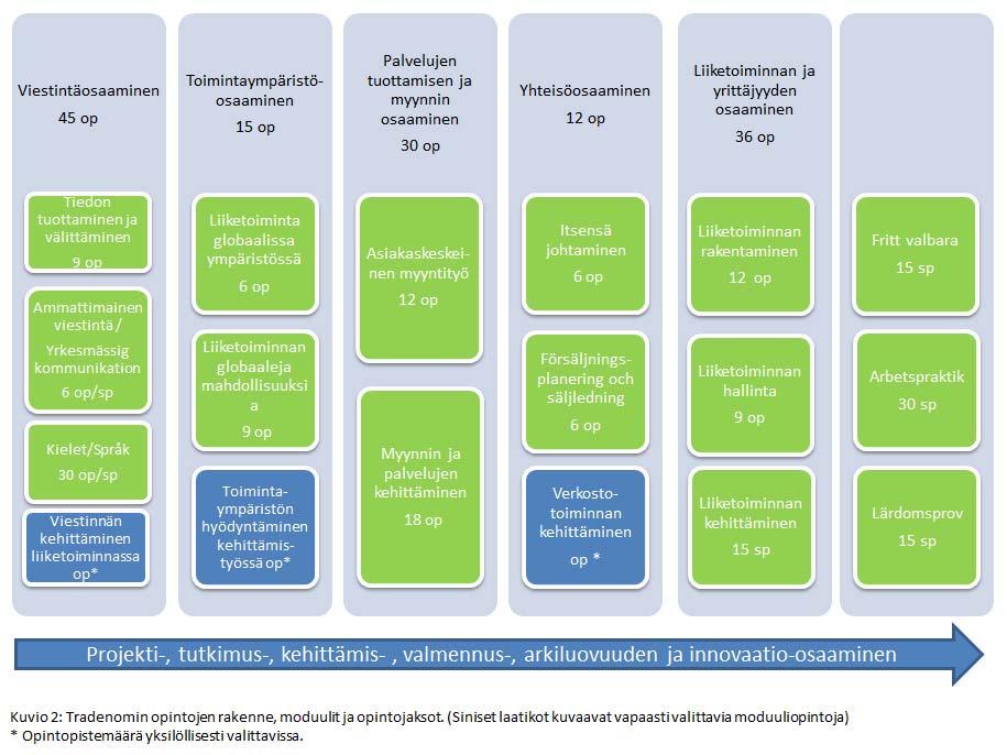 Opiskelijan ammatillinen kehittyminen Porvoon yksiköstä valmistuvat tradenomit vievät mukanaan työelämään kompetenssisalkun, joka koostuu meta- ja ammattiosaamisesta.