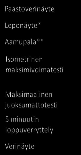 38 KUVA 10. Akuutin kuormituksen kulku. Paastoverinäyte annettiin 12 tunnin paaston jälkeen. *=Leponäyte ennen kuormitusta otettiin, mikäli akuuttia kuormitusta ei tehty heti aamulla.