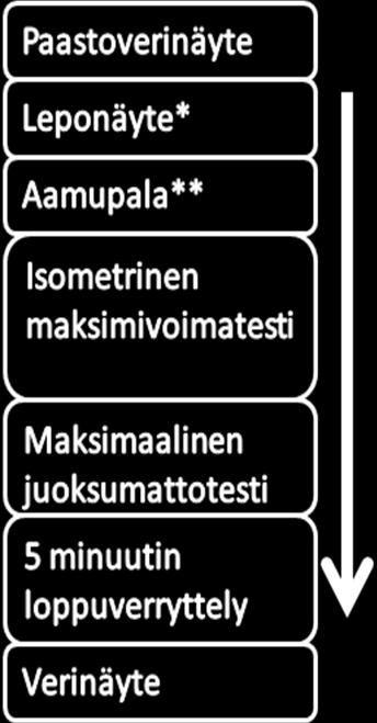 Kaikille koehenkilöille järjestettiin tutustumiskäynti voimamittausten osalta, jolloin he tutustuivat käytettäviin testilaitteisiin sekä koehenkilöt opetettiin oikeisiin suoritustekniikoihin.