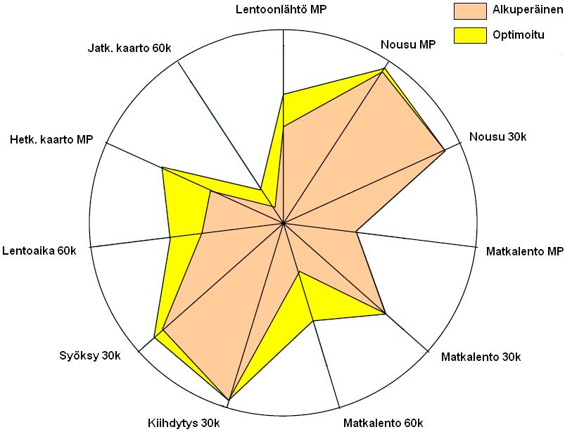 16 Kuva 5. Teoreettiset parannukset lennokin suoritusarvoihin [7] 2.4.