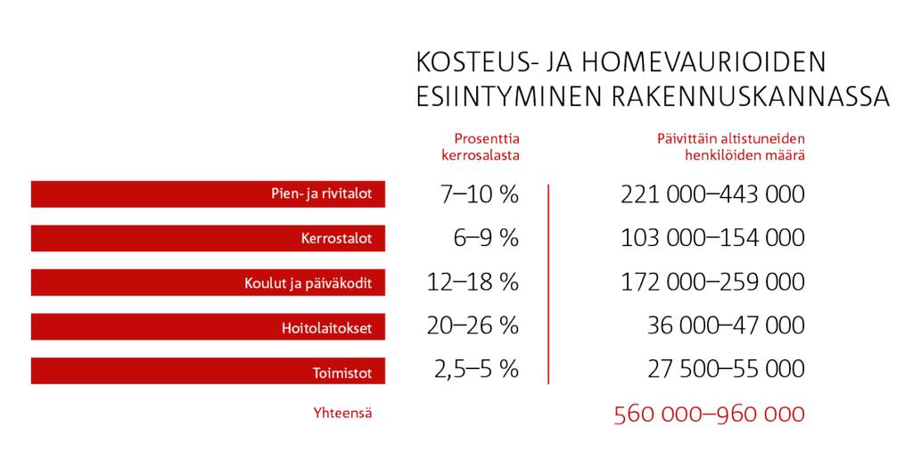 Rakennusten korjausvelka jopa 30 50 MRD Lähde: Rakennetun