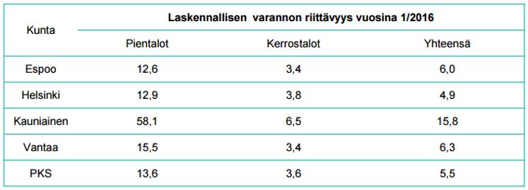 Kerrostalojen