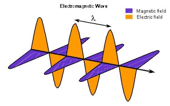 2 2 RF-SIGNAALIEN TEORIAA 2.1 Radioaallot Radioaallot ovat valonnopeudella eteneviä sähkömagneettisia aaltoja, jotka sisältävät sekä sähköisen että magneettisen komponentin.