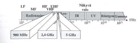 4 Kuva 3. Sähkömagneettinen spektri. [4,s.53] 2.3 Radioaaltojen eteneminen Radioaallon etenemiseen vaikuttaa monta tekijää.