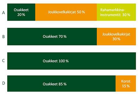 Salkkuihin sijoitetut varat jaetaan kunkin salkun sijoitusstrategian mukaisesti osakkeiden, joukkovelkakirjojen ja rahamarkkinainstrumenttien välillä.