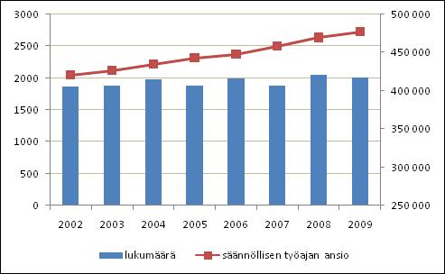 Kuntasektorin kuukausipalkkaisten lukumäärä ja säännöllisen työajan ansio vuosina 22 29 Kuukausipalkkaisten palkansaajien lukumäärä on pysynyt suhteellisen vakaana kuntasektorin palkkatilaston mukaan