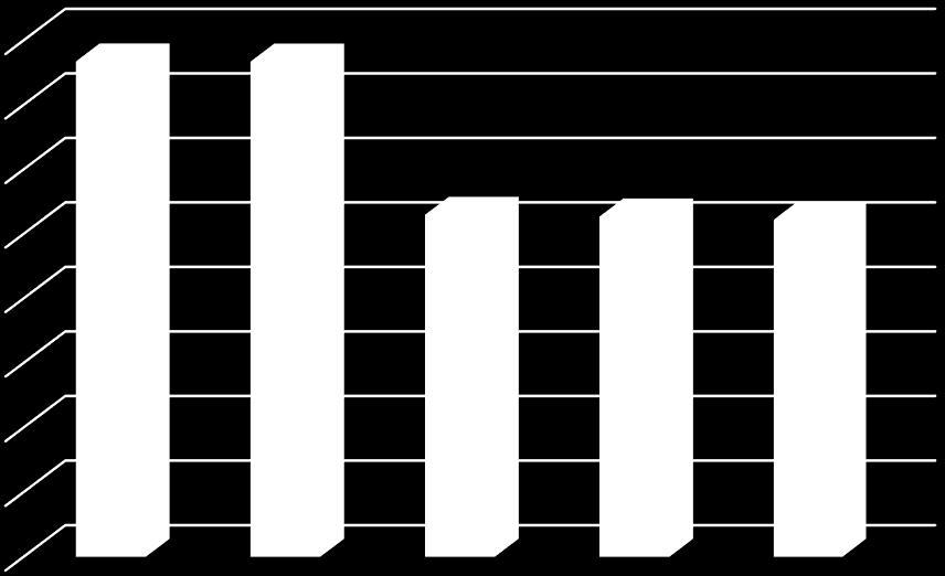 6.1.2 Henkilöstömenojen kehitys HENKILÖSTÖMENOJEN KEHITYS 16 000 000 14 000 000 12 000 000 10 000 000 8 000 000 6 000 000 4 000 000 2 000 000 0 2012 2013 2014 2015 2016 Eurot 15 347 272 15 341 442 10