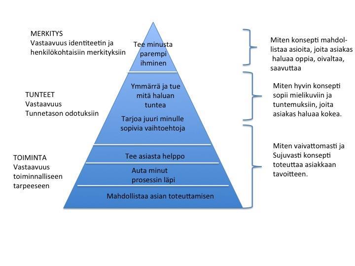 19 Kuvio 2: Arvon muodostumisen pyramidi (Tuulaniemi, J. 2011, 75). Asiakaskokemus on sitä vahvempi, mitä vahvempia tunteita, kohtaamisia ja mielikuvia asiakkaalle syntyy.