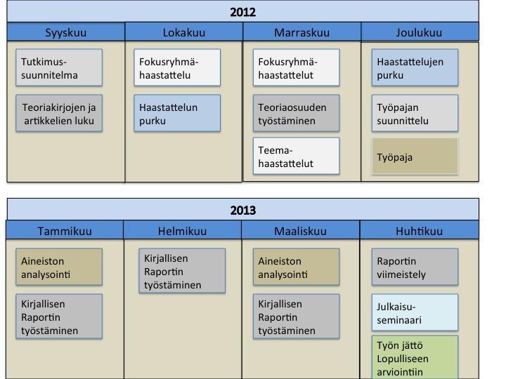 45 Taulukko 1: Opinnäytetyön aikataulu. 7.2 Fokusryhmät ja teemahaastattelut Tässä luvussa on kuvattu tutkimuksen fokusryhmähaastattelujen ja teemahaastattelujen toteutus ja eteneminen.