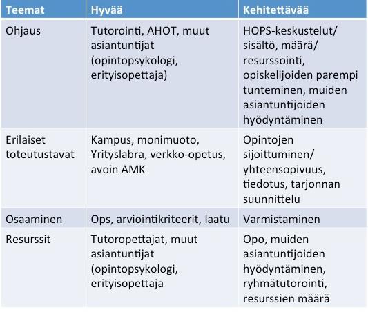 49 Taulukko 2: Teemat ja niiden sisällöt.