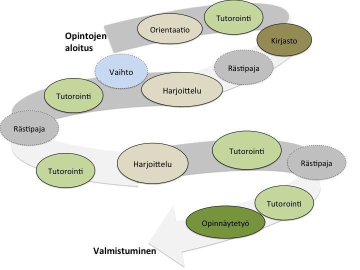 84 Tutor-opettajan tapaaminen (kolmastoista palvelutuokio) ennen opinnäytetyön valmistumista kartoittaa, että kaikki opintosuoritukset on tehty ja opinnäytetyö etenee suunnitelman mukaan.