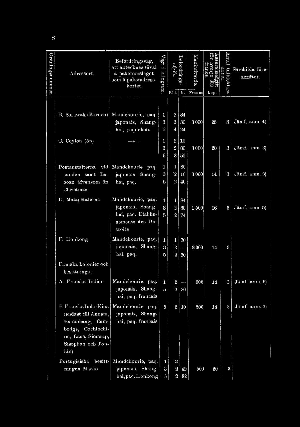 1 1 70 japonais, Shang- 3 2 3 000 14 3 Franska kolonier ock besittningar hai, paq. 5 2 30 A. Franska Indien Mandchourie, paq. 1 2 B00 14 3 Jämf. anm. 6) japonais, Shang- 5 2 20 hai, paq. francais B.