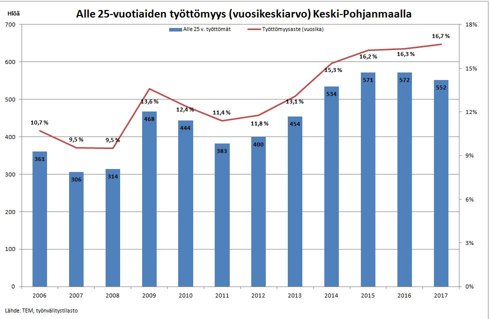 Miten tästä eteenpäin? Positiivista signaalia Ohjaamotoiminnan jatkon suhteen (Hallituksen linjaukset nuorten syrjäytymisen vähentämiseksi 25.4.2017); "Vakiinnutetaan ohjaamoiden toimintaa.