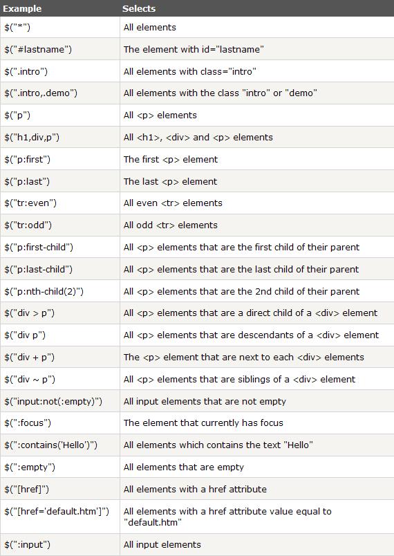 15 TAULUKKO 1. Esimerkkejä jqueryn valitsijoista (W3Schools 2013d) Valitsijoilla voidaan siis valita elementti tai useita elementtejä muun muassa id:n, luokan ja elementin perusteella.