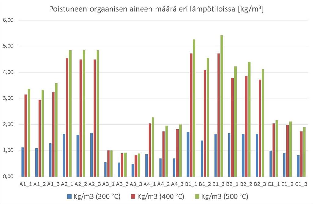 14 /(52) Kuva 9. Eri lämpötilatasoilla poistuneen orgaanisen aineen määrä. 4.