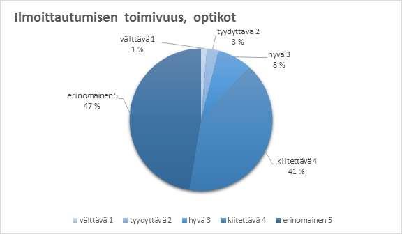 Ilmoittautumisen toimivuus Optikoiden ilmoittautuminen tapahtui tapahtumaa varten luotujen internetsivujen kautta.