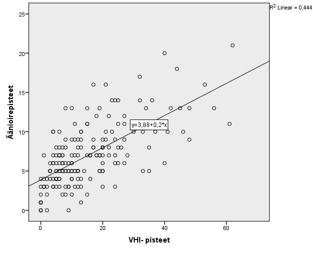 106 Roosa Britschgi, Jaana Sellman tehdyssä tutkimuksessa (Alaluusua & Johansson, 2003) pisterajat on määritelty kyseisen tutkimuksen VHI-pisteiden keskiarvojen perusteella (0 30p.