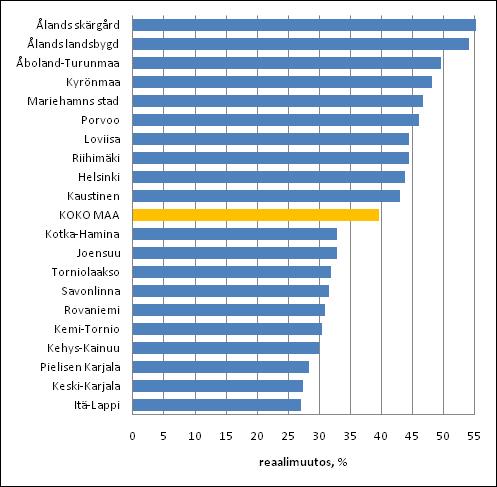 Kuvio 8. Asuntokuntien mediaanitulojen reaaliset muutokset (%) seutukunnittain vuosina 1995 2009. Kymmenen suurimman ja pienimmän muutoksen kuntaa.