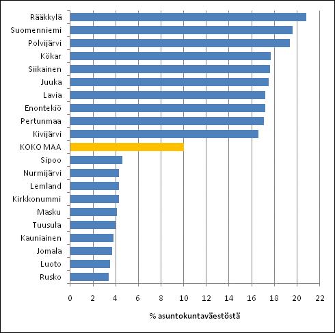 Kuvio 9. Väestön sijoittuminen pienituloisimpaan tulokymmenykseen kunnittain vuonna 2009. Kymmenen korkeimman ja matalimman sijoittumisasteen kuntaa.