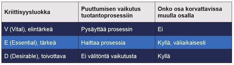 24 Kulutustarvikkeiden ja yleisten varaosien kohdalla varastointi on suositeltavaa suuren tai kohtalaisen menekin vuoksi.
