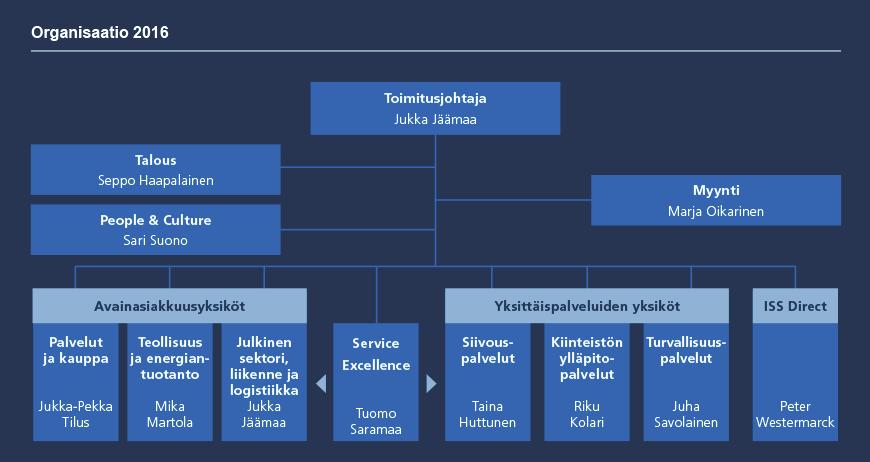3 2 YRITYSTEN ESITTELY Isku-Yhtymä on ulkoistanut Lahden tuotantolaitoksen sekä pääkonttorin ja muiden hallinnassaan olevien kiinteistöjen kunnossapidon järjestämisen ISS Palveluille.
