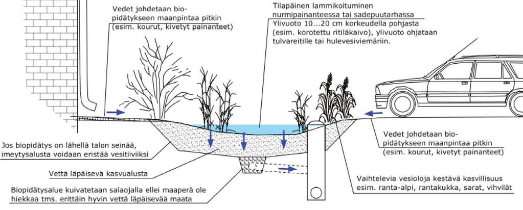 Rakennetta käytettiin STORM- WATER-tutkimuksen koelysimetrien rakenteena.